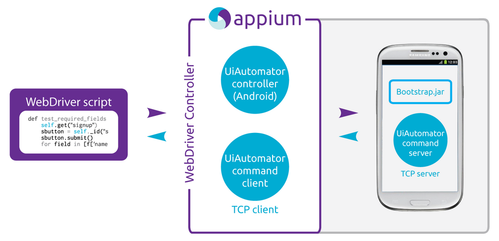 Appium là gì? - Appium hoạt động như thế nào trong Android?