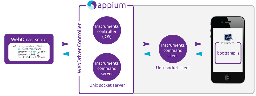 Appium là gì? - Appium hoạt động như thế nào trong iOS? Appium là gì? - Appium hoạt động như thế nào trong iOS?