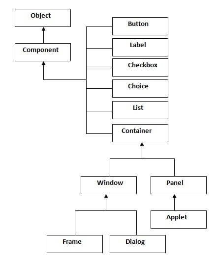 Hệ thống phân cấp AWT trong java