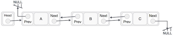 Danh sách liên kết đôi (Doubly Linked List)