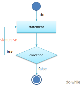 Vòng lặp do-while trong C#