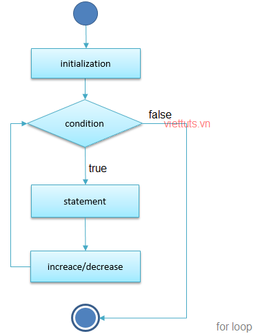 Vòng lặp for trong C#