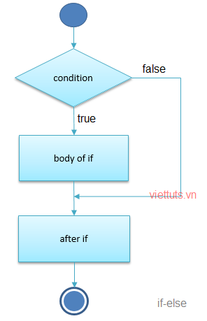 Lệnh if...else trong C#