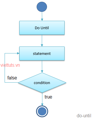 Vòng lặp Do-Until trong VBA