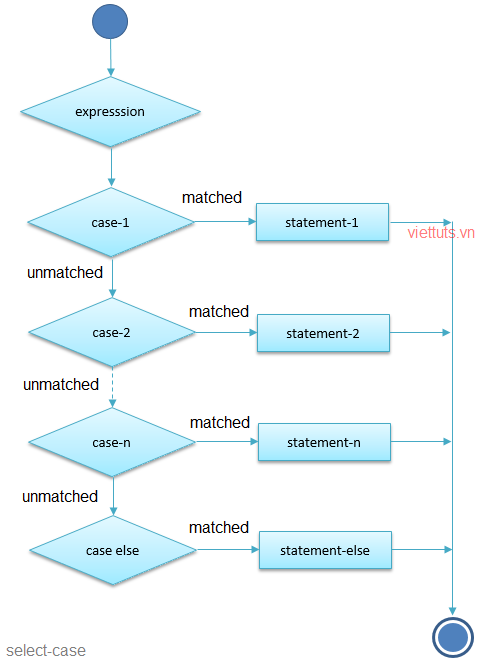 Mệnh đề Select-Case trong VBA Mệnh đề Select-Case trong VBA