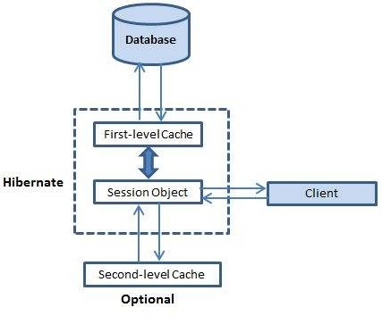 cache bộ nhớ đệm trong hibernate