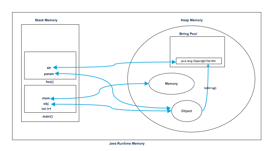 Bộ nhớ stack và heap trong java