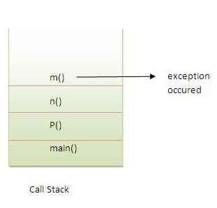 truyền ngoại lệ cho caller trong java