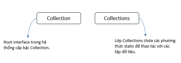 colection vs collections trong java