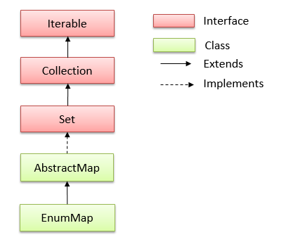 EnumMap trong java