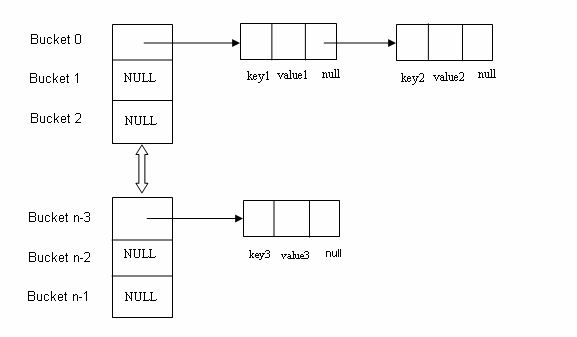 HashMap trong Java hoạt động như thế nào?