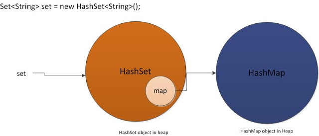 HashSet trong java hoạt động như thế nào? HashSet trong java hoạt động như thế nào?