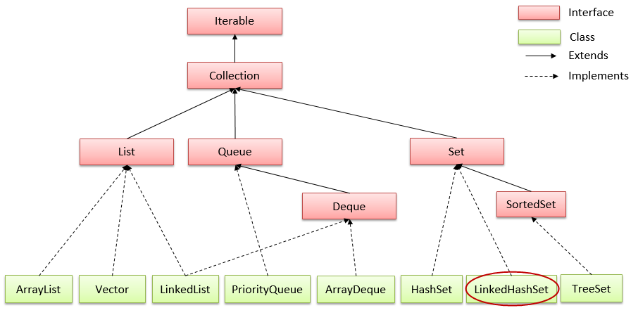 LinkedHashSet trong java LinkedHashSet trong java