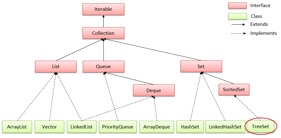 TreeSet trong java TreeSet trong java