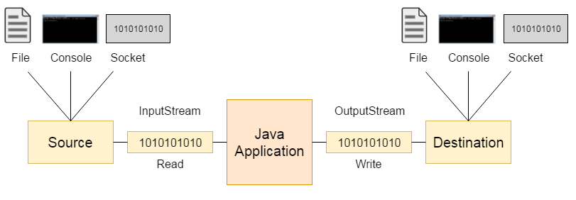 Hoạt động của java-io