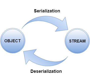 Serialization trong java