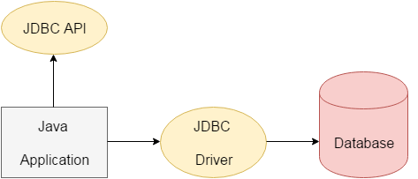 Java JDBC là gì?