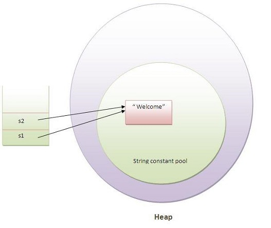 tạo đối tượng string trong java tạo đối tượng string trong java