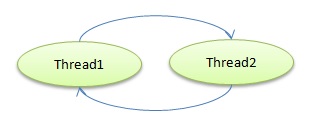 deadlock trong java