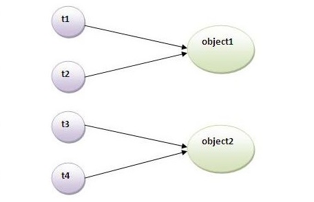phương thức đồng bộ static trong java