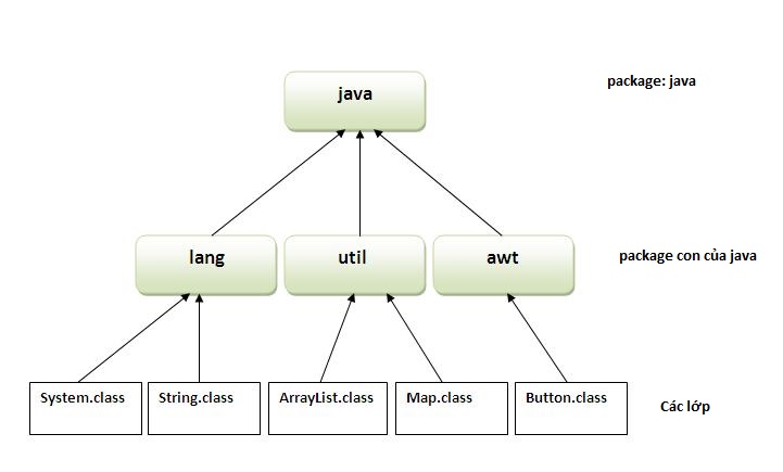 Package trong java