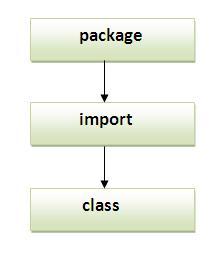 thứ tự của package trong java thứ tự của package trong java