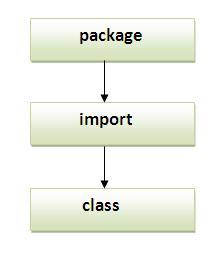 thứ tự của package trong java