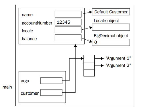 Vi dụ stack và heap trong java 1