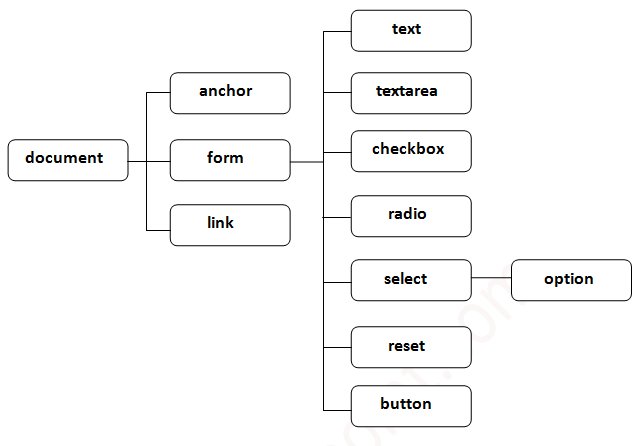 Đối tượng Document trong JavaScript Đối tượng Document trong JavaScript