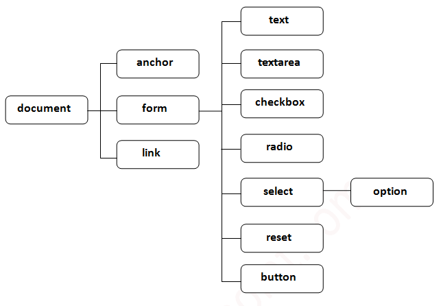 Đối tượng Document trong JavaScript