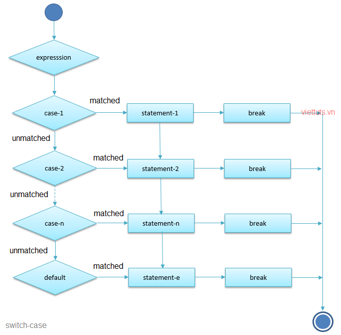 Mệnh đề Switch-case trong JavaScript