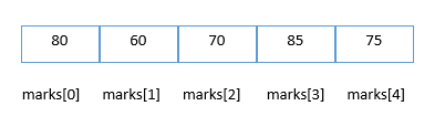 Khởi tạo mảng trong C++ Khởi tạo mảng trong C++