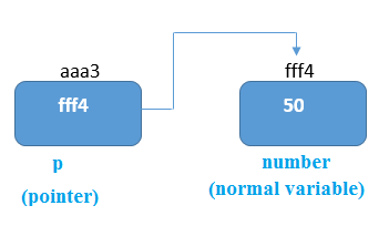 Ví dụ con trỏ trong C Ví dụ con trỏ trong C