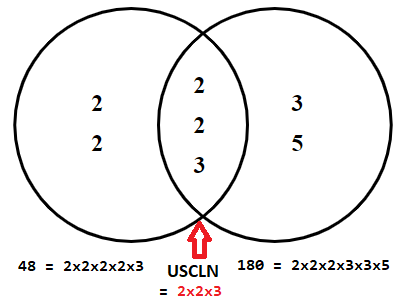 lập trình C++ - Tìm ước số chung lớn nhất và bội số chung nhỏ nhất của 2 số nguyên dương lập trình C++ - Tìm ước số chung lớn nhất và bội số chung nhỏ nhất của 2 số nguyên dương