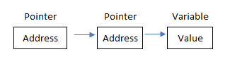 Con trỏ tới con trỏ trong C++ Con trỏ tới con trỏ trong C++