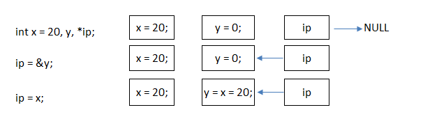 Sử dụng con trỏ trong C++ Sử dụng con trỏ trong C++