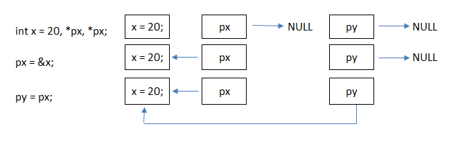Sử dụng con trỏ trong C++ Sử dụng con trỏ trong C++