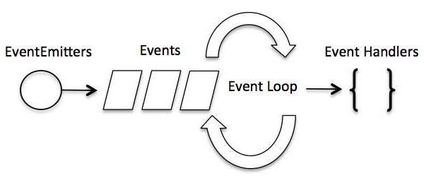Event Loop trong Node.js Event Loop trong Node.js