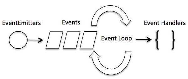 Event Loop trong Node.js