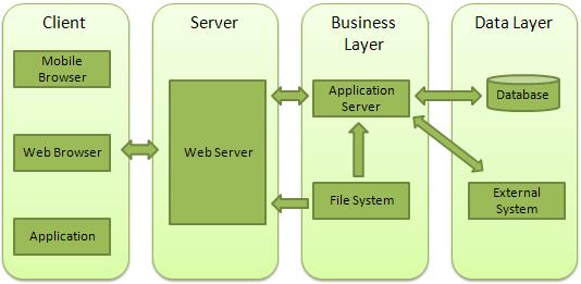 Cấu trúc ứng dụng Web Cấu trúc ứng dụng Web