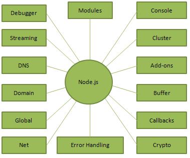 Node.js là gì