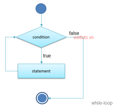 Vòng lặp while trong php