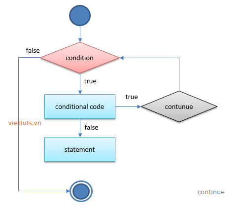 Lệnh Continue trong python