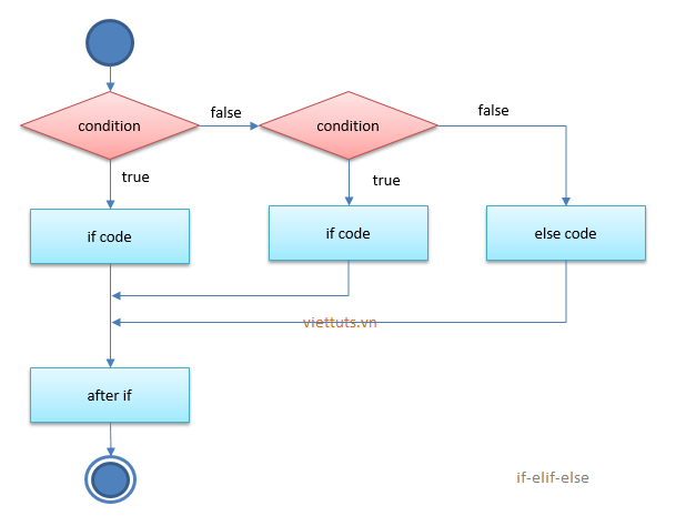 Lệnh if else trong python