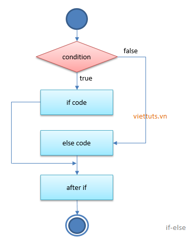Lệnh if else trong python Lệnh if else trong python