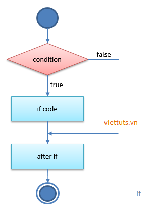 Lệnh if else trong python