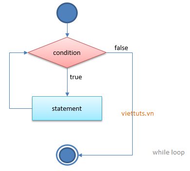 Vòng lặp while trong python