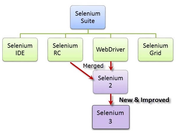 Selenium là gì? - Kiểm thử tự động Selenium là gì? - Kiểm thử tự động