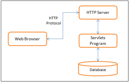 Kiến trúc servlet Kiến trúc servlet