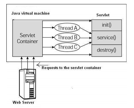Vòng đời của Servlet Vòng đời của Servlet